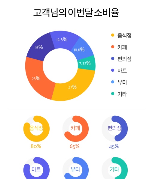 플래이플래닛 - 플래이플레닛 - 플레이플레닛 - 플레이플래닛 - playplanet - AI로 나의 이번달 소비율 분석